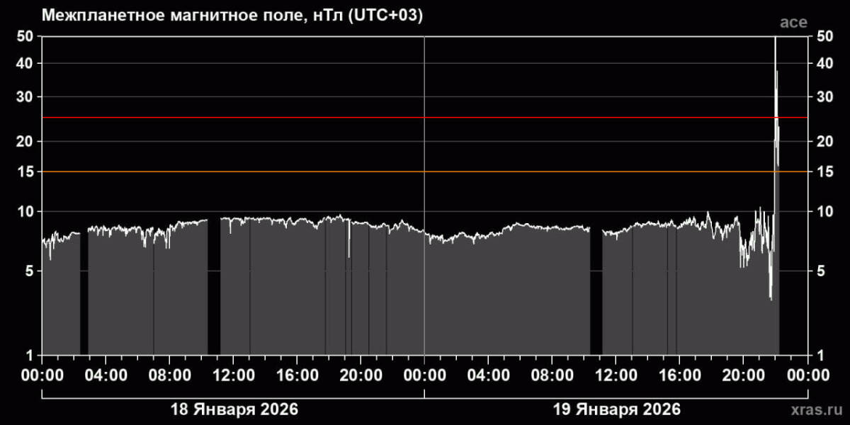 Ученые зафиксировали в окрестностях Земли самый мощный в XXI веке радиационный шторм
