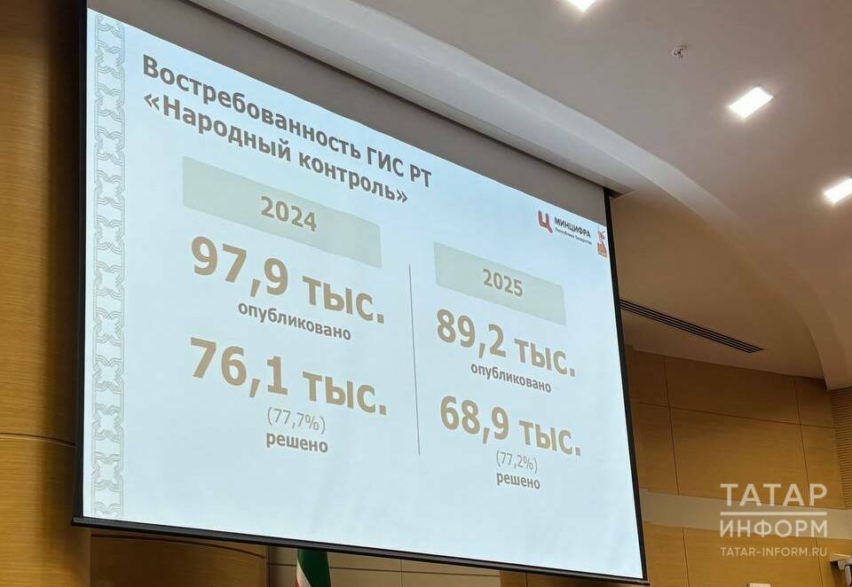 Жители РТ подали 89 тыс. заявок в «Народном контроле» в 2025-м — меньше, чем годом ранее