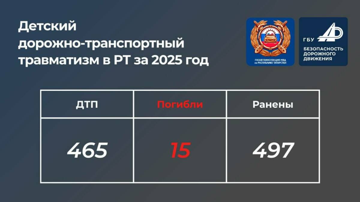 За прошлый год в ДТП на дорогах Татарстана погибли 15 детей