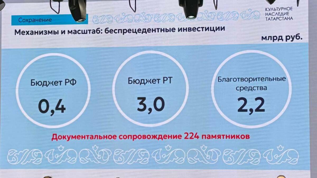 Гущин: «В 2025 году инвестиции в сохранение наследия Татарстана достигли 5,6 млрд рублей»