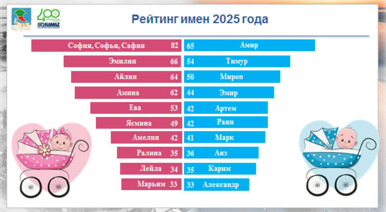 Аллерен, Гор, Роял, Прияна: челнинцы выбирают редкие имена для новорождённых