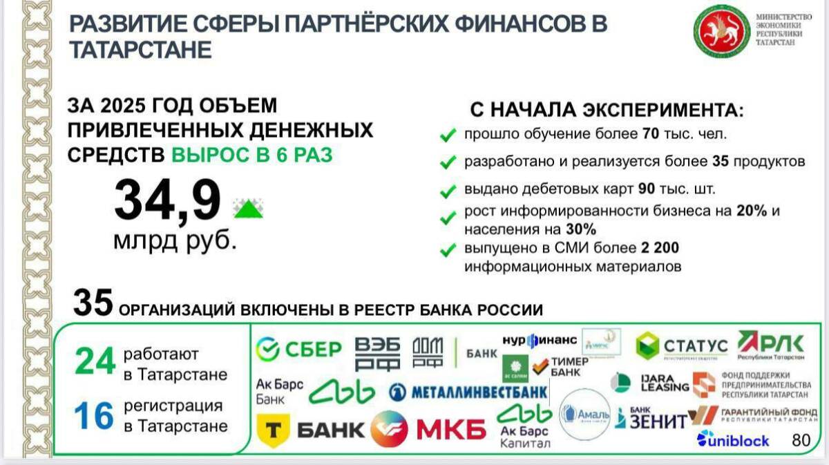 Объем сделок с участием исламских финансов в Татарстане вырос в шесть раз в 2025 году