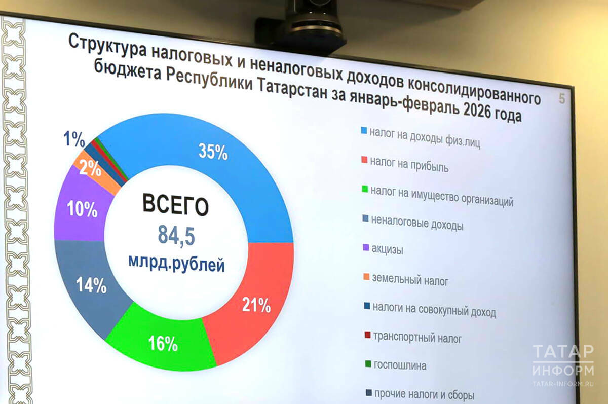 Доходы бюджета РТ за два месяца составили 84,5 млрд рублей