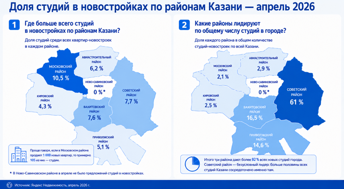 Советский район стал лидером по общему числу студий в новостройках Казани