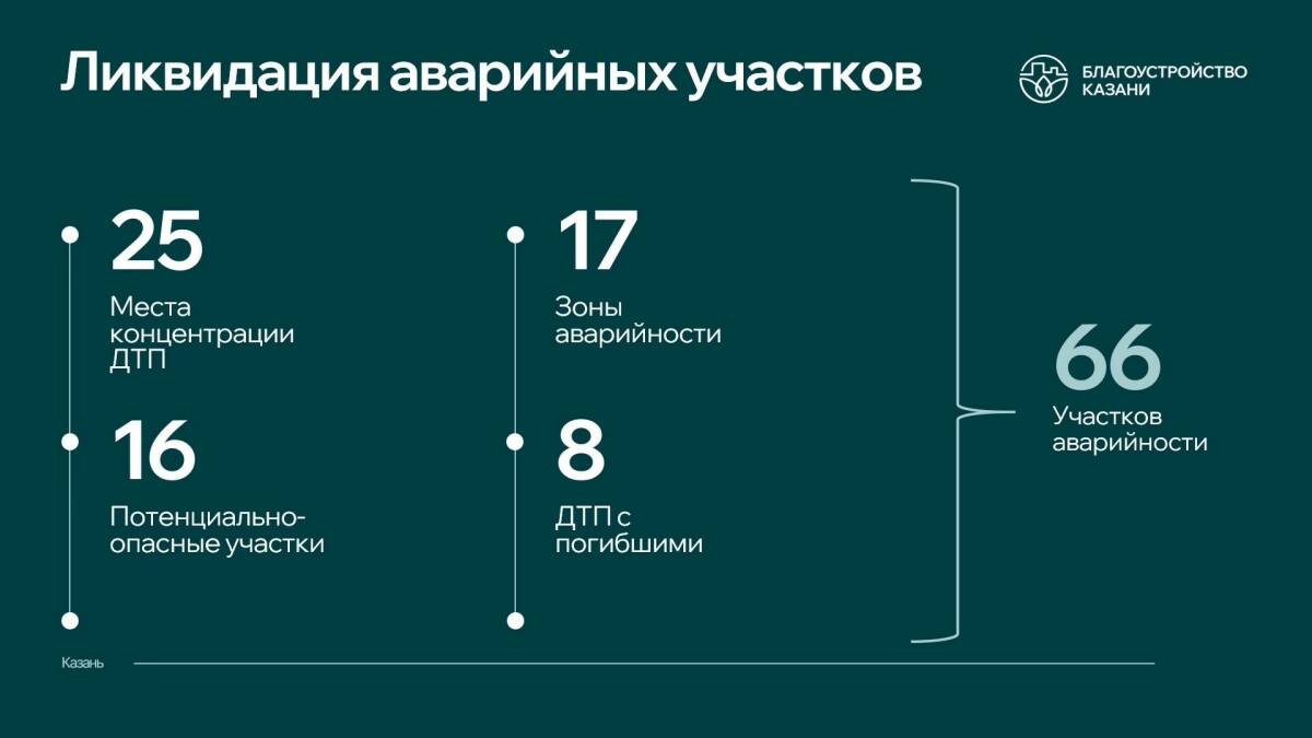 В Казани устранили 96% аварийно-опасных участков дорог