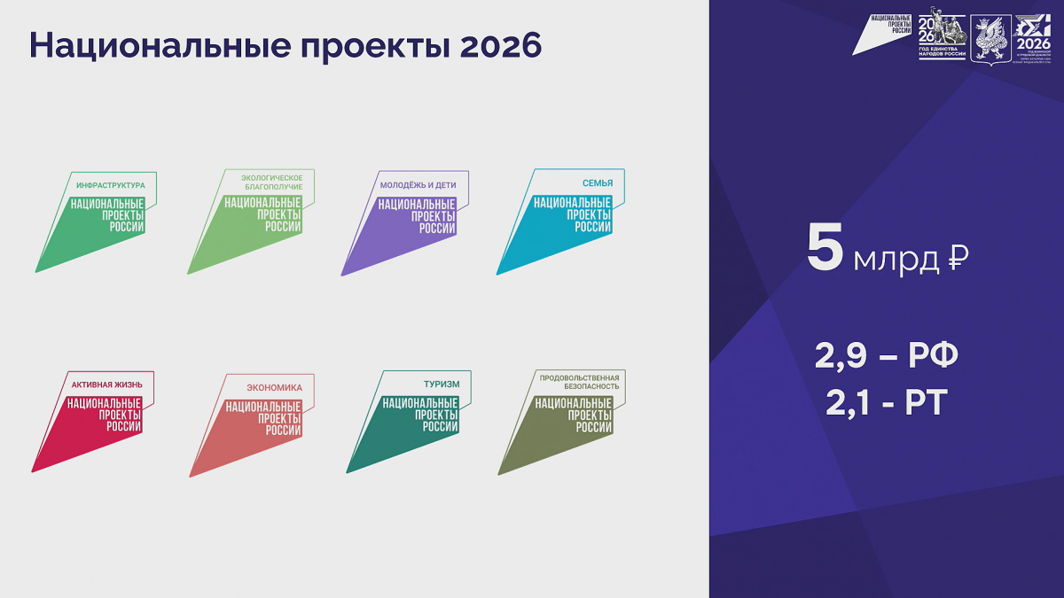 Казань получила 5 млрд рублей на реализацию восьми нацпроектов