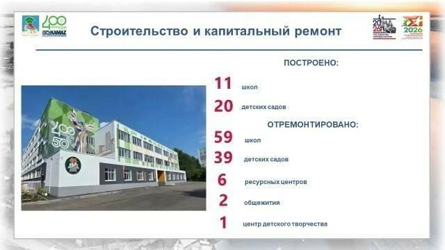 В Набережных Челнах за последние годы построили 11 школ и 20 детсадов