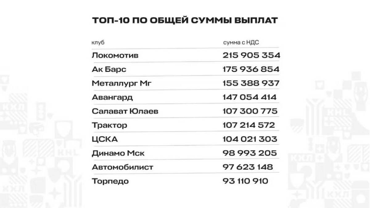 «Ак Барс» вошел в число лидеров по выплатам КХЛ за сезон-2025/2026
