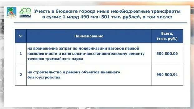 Доходы бюджета Челнов составят 26,7 млрд, расходы – 27 млрд рублей