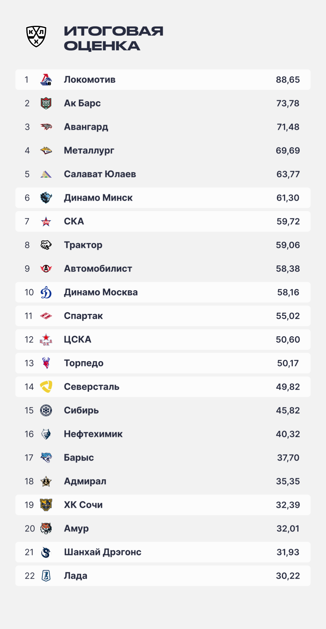 «Ак Барс» — второй в рейтинге клубов КХЛ по итогам сезона-2025/2026