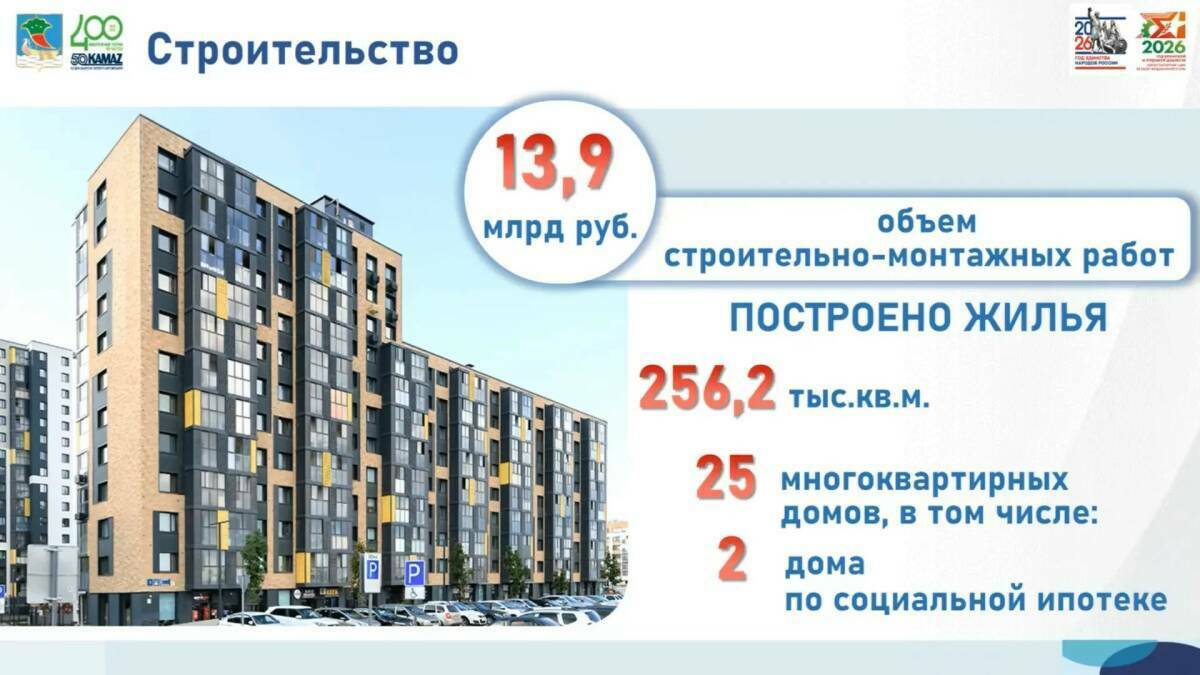 В Набережных Челнах построили более 250 тыс. «квадратов» жилья