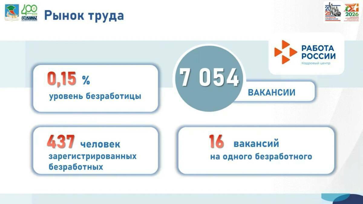 Уровень безработицы в Набережных Челнах составил 0,15%