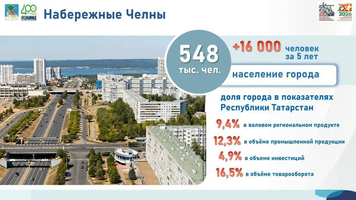 Набережные Челны за пять лет приросли на 16 тыс. человек