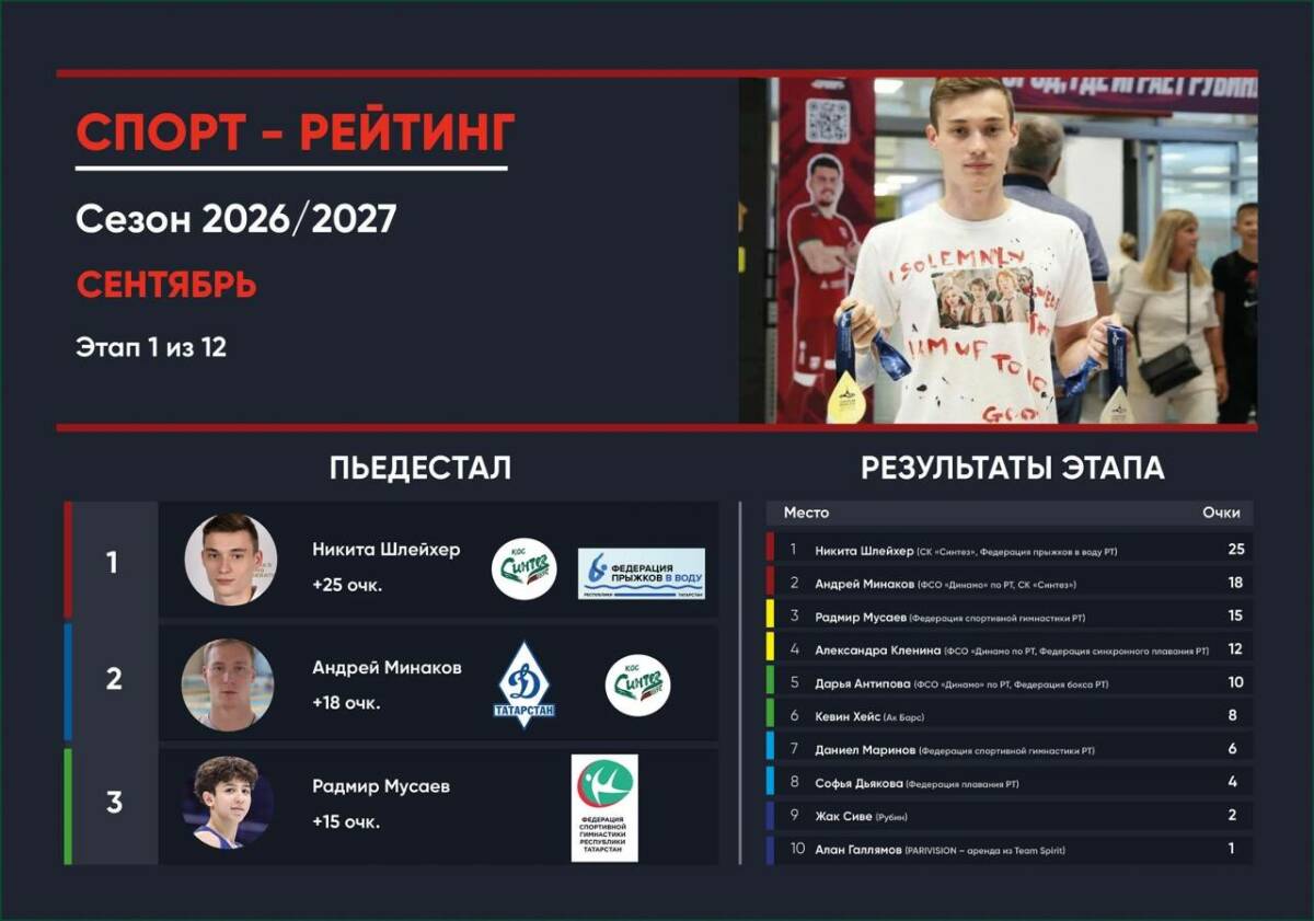 «ТИ-Спорт» определил сильнейших: Сафиуллин и «Синтез» впереди
