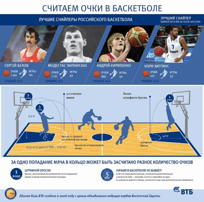 Баскетбол россия мужчины втб результаты. Очки в баскетболе. Инфографика по баскетболу.
