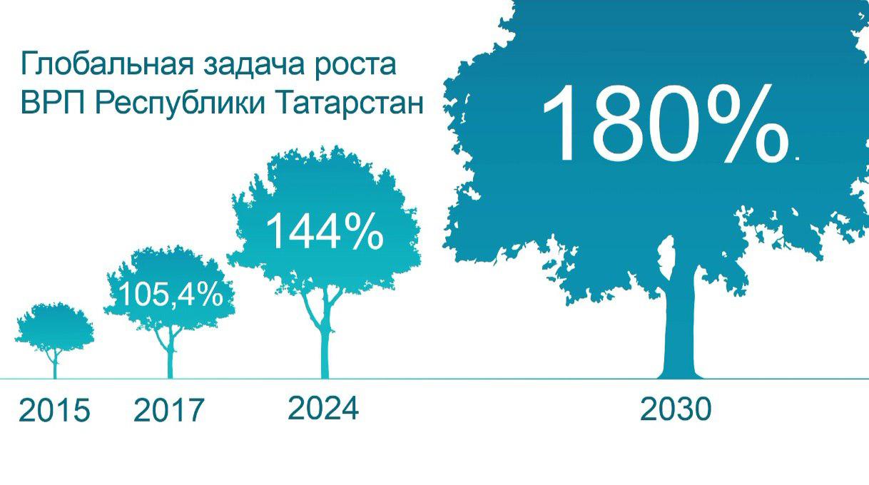 Татарстан 2030. Стратегия 2030 Узбекистан картинка.